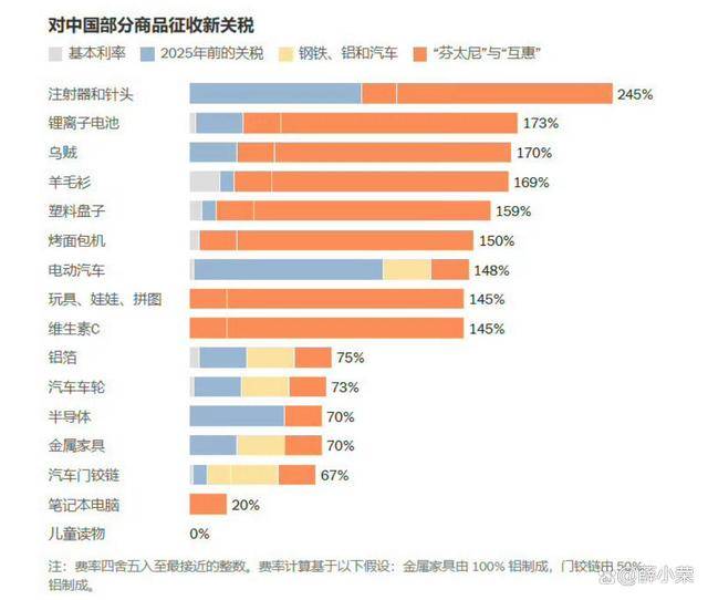 皇冠信用网登1_特朗普失态：怒嚎中方违约！对华关税涨到245%皇冠信用网登1，外交部淡定回11字