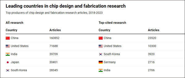 皇冠信用盘代理登3_美报告发现：不惧美国制裁皇冠信用盘代理登3，中国机构正在主导全球芯片研究