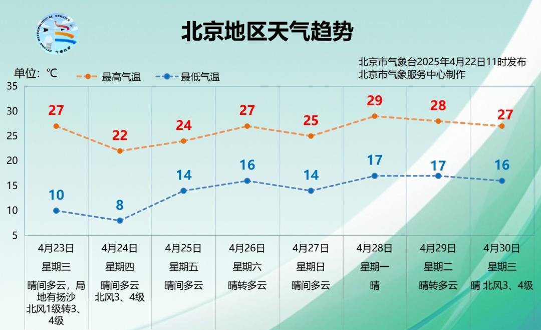 皇冠信用开户申请_北风来袭！北京明天午后阵风六七级皇冠信用开户申请，局地有扬沙