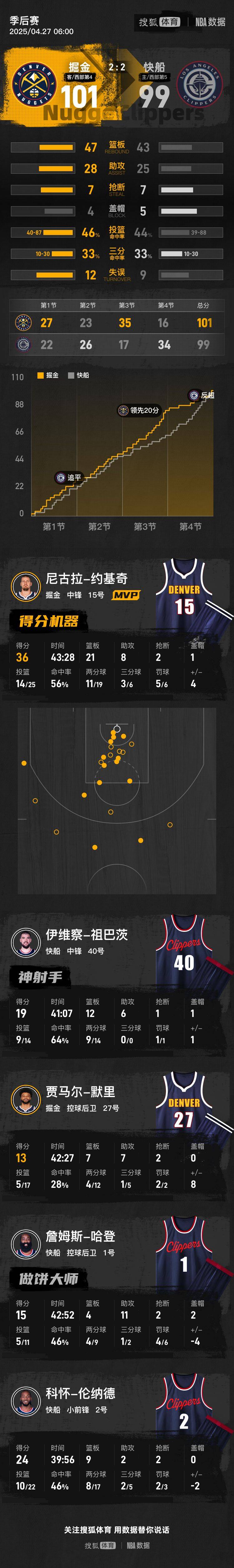 皇冠登3管理出租
_约基奇36+21伦纳德24分 戈登极限绝杀掘金2-2快船