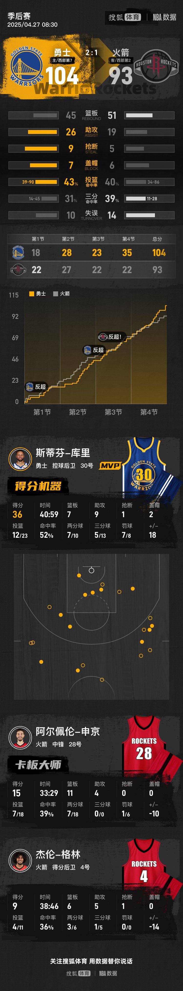 皇冠信用登1_库里36+9+7巴特勒伤停 勇士逆转火箭总分2-1