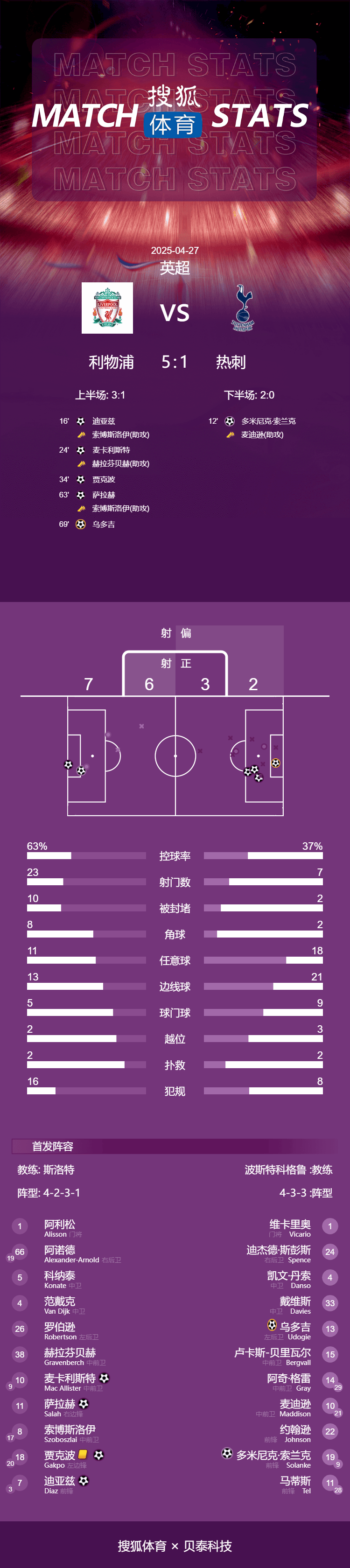 皇冠信用网如何注册_英超-麦卡世界波萨拉赫破门 利物浦5-1热刺提前4轮夺冠