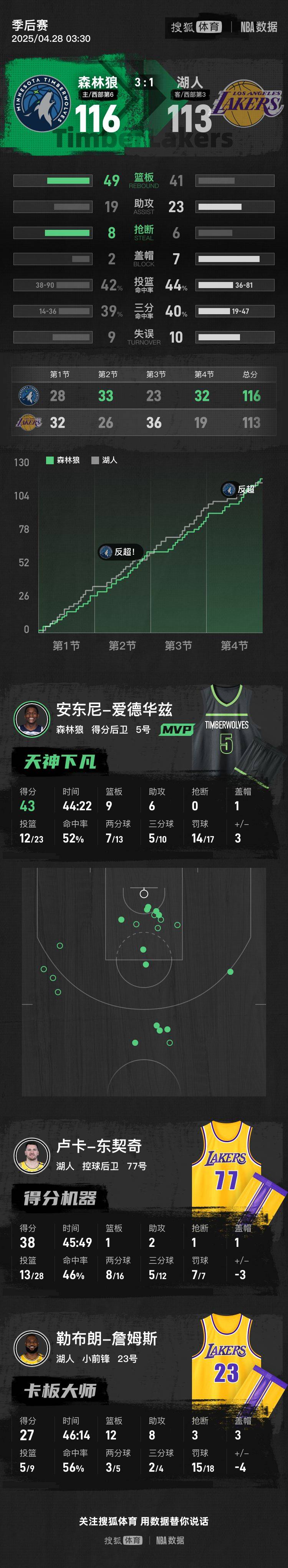 皇冠信用网登3代理_东詹合计空砍65分 湖人不敌森林狼总分1-3被夺赛点