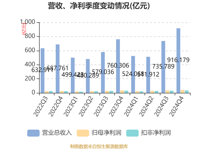 皇冠信用网登2代理_立讯精密：2024年净利润133.66亿元 同比增长22.03% 拟10派2元