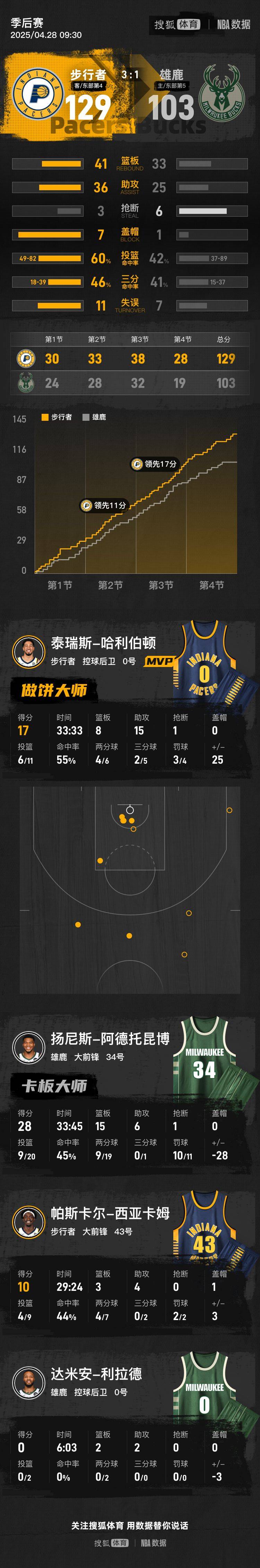 信用网怎么注册
_哈利伯顿17+15利拉德伤退 字母28分步行者胜雄鹿3-1领先