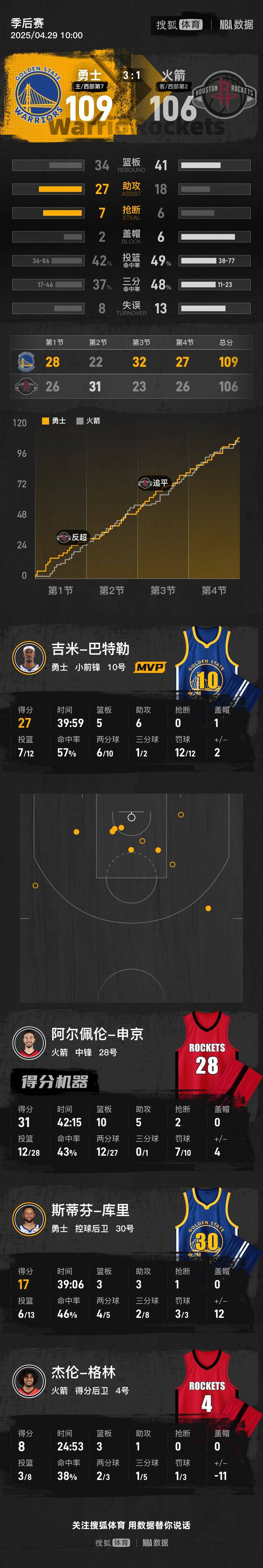 皇冠信用网代理注册_巴特勒复出27+6库里17分 勇士险胜火箭抢到赛点