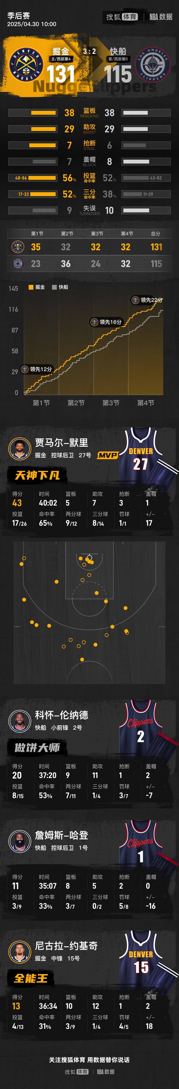 怎么弄皇冠信用盘_穆雷狂砍43+7哈登仅11分 掘金轻取快船拿到赛点