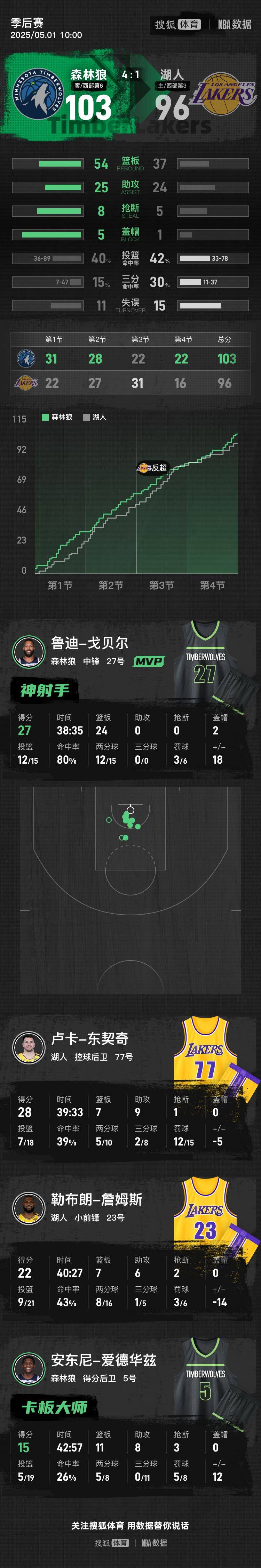 皇冠信用盘登1_东契奇28+9+7詹姆斯22分 森林狼4-1湖人晋级次轮