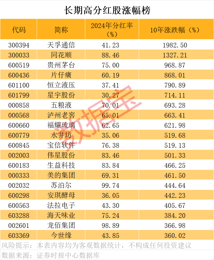 皇冠信用盘开户_A股“分红王”又是它皇冠信用盘开户！连续10年高分红、高股息公司曝光