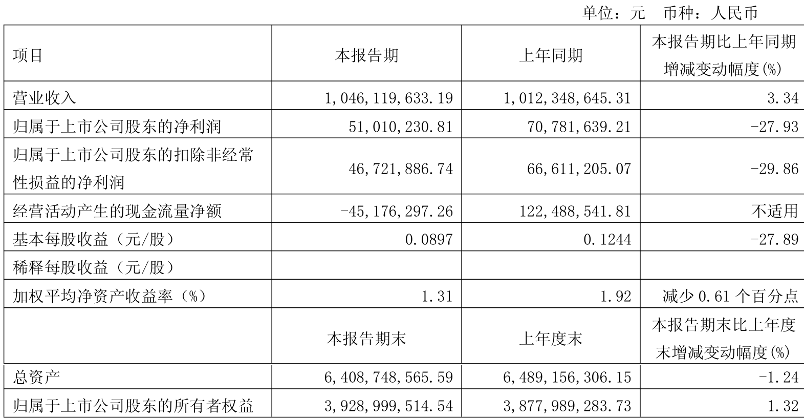 皇冠信用盘会员开户_广州酒家：2025年一季度净利润5101.02万元