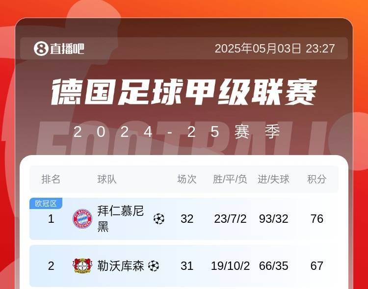皇冠会员如何申请_拜仁目前丢冠唯一可能：两连败+药厂三连胜+被追30净胜球
