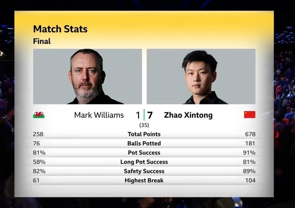 如何找当地皇冠代理
_2025斯诺克世锦赛决赛第一阶段 赵心童7比1领先