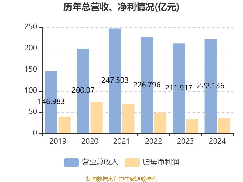 皇冠信用网平台开户
_中国飞鹤:2024年净利润35.7亿元 同比增长5.31% 拟每股派息0.1632港元