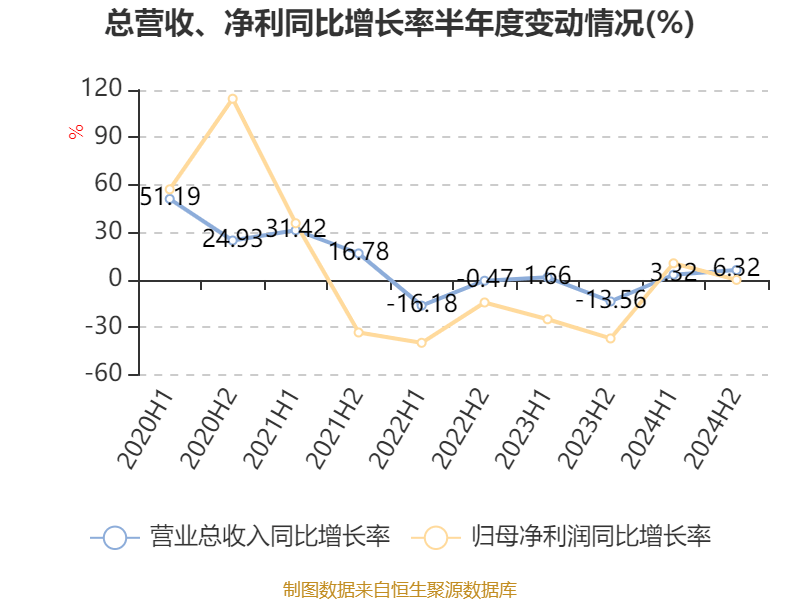 皇冠信用网平台开户
_中国飞鹤:2024年净利润35.7亿元 同比增长5.31% 拟每股派息0.1632港元