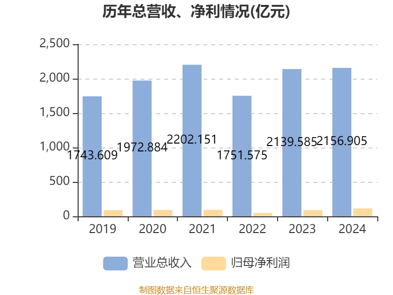 皇冠信用盘怎么代理
_潍柴动力:2024年净利润114.03亿元 同比增长26.51% 拟每股派息0.347元
