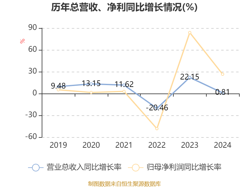 皇冠信用盘怎么代理
_潍柴动力:2024年净利润114.03亿元 同比增长26.51% 拟每股派息0.347元