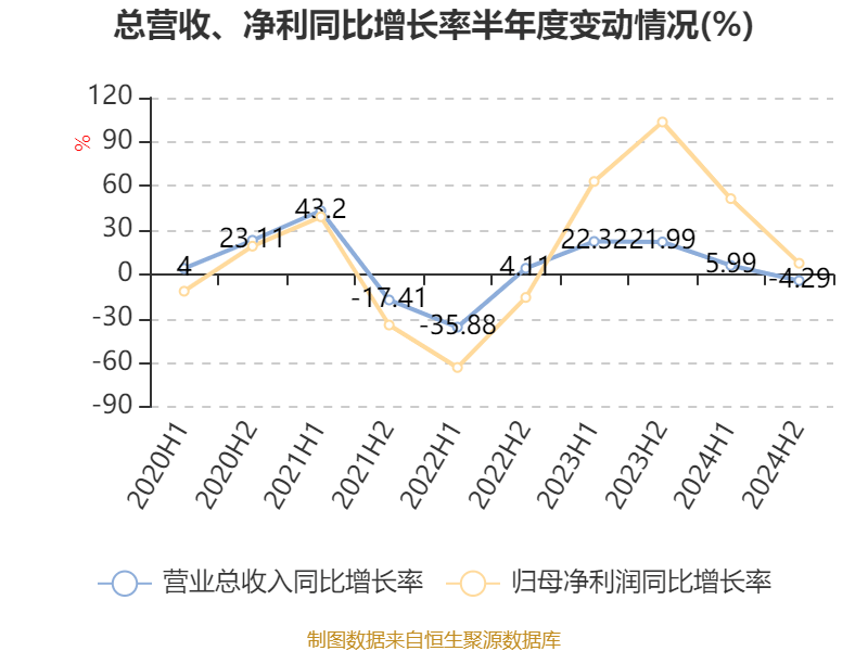 皇冠信用盘怎么代理
_潍柴动力:2024年净利润114.03亿元 同比增长26.51% 拟每股派息0.347元