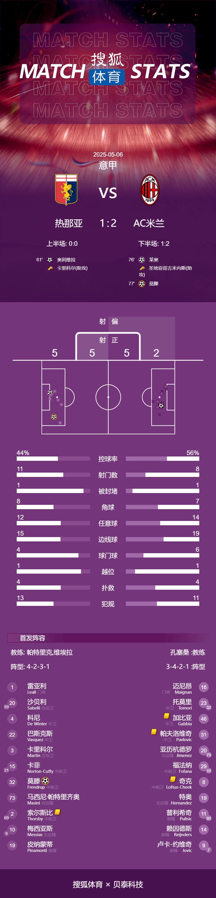皇冠信用盘
_意甲-莱奥破门 AC米兰客场2-1逆转战胜热那亚距第四6分
