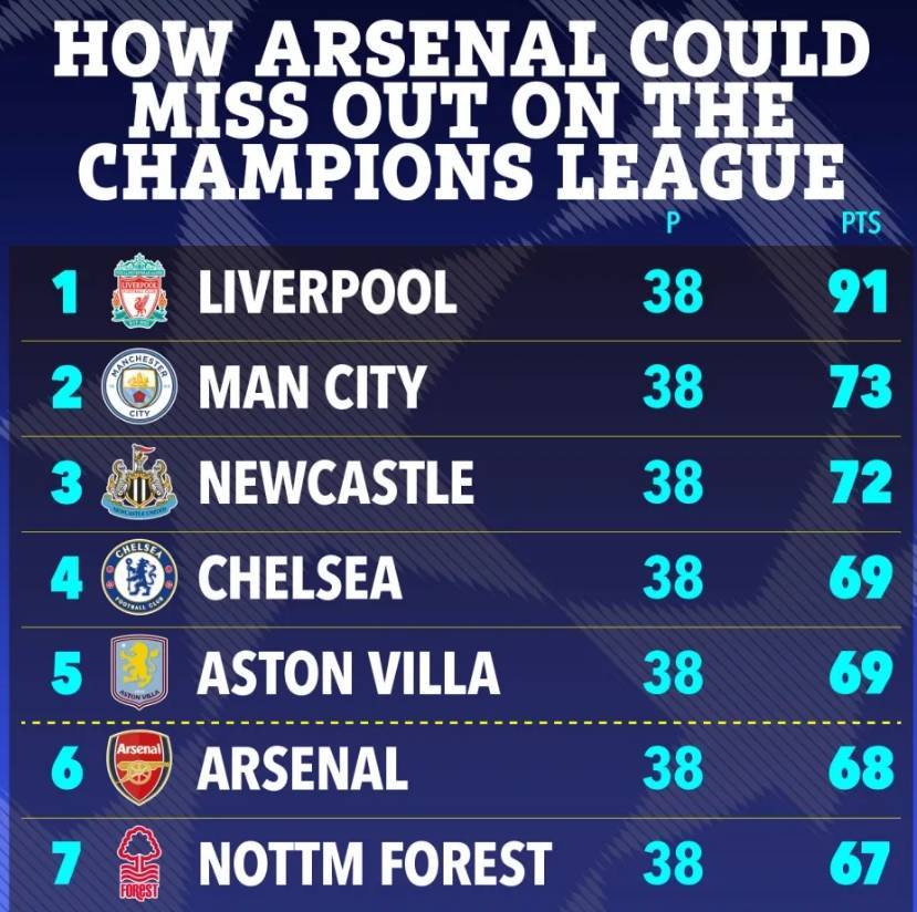 皇冠会员如何申请_不会吧太阳报：阿森纳的噩梦没有结束皇冠会员如何申请，他们仍可能无缘前5