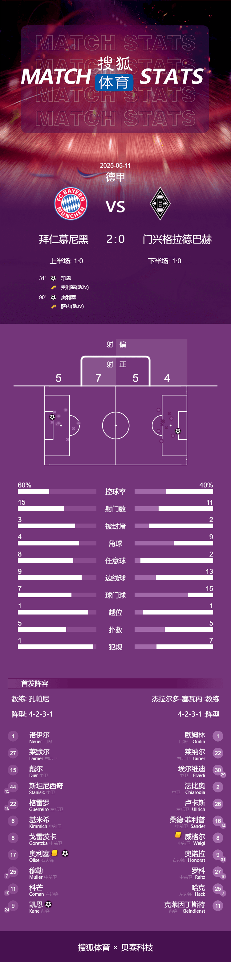 皇冠信用网开号_德甲-凯恩破门奥利塞传射 穆勒主场谢幕战拜仁2-0门兴
