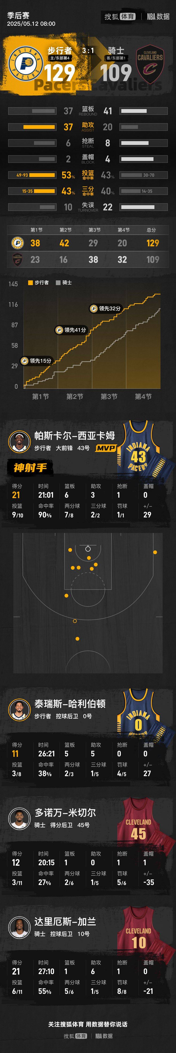 皇冠信用網账号注册_西卡21分米切尔意外伤退 步行者大胜骑士拿到赛点