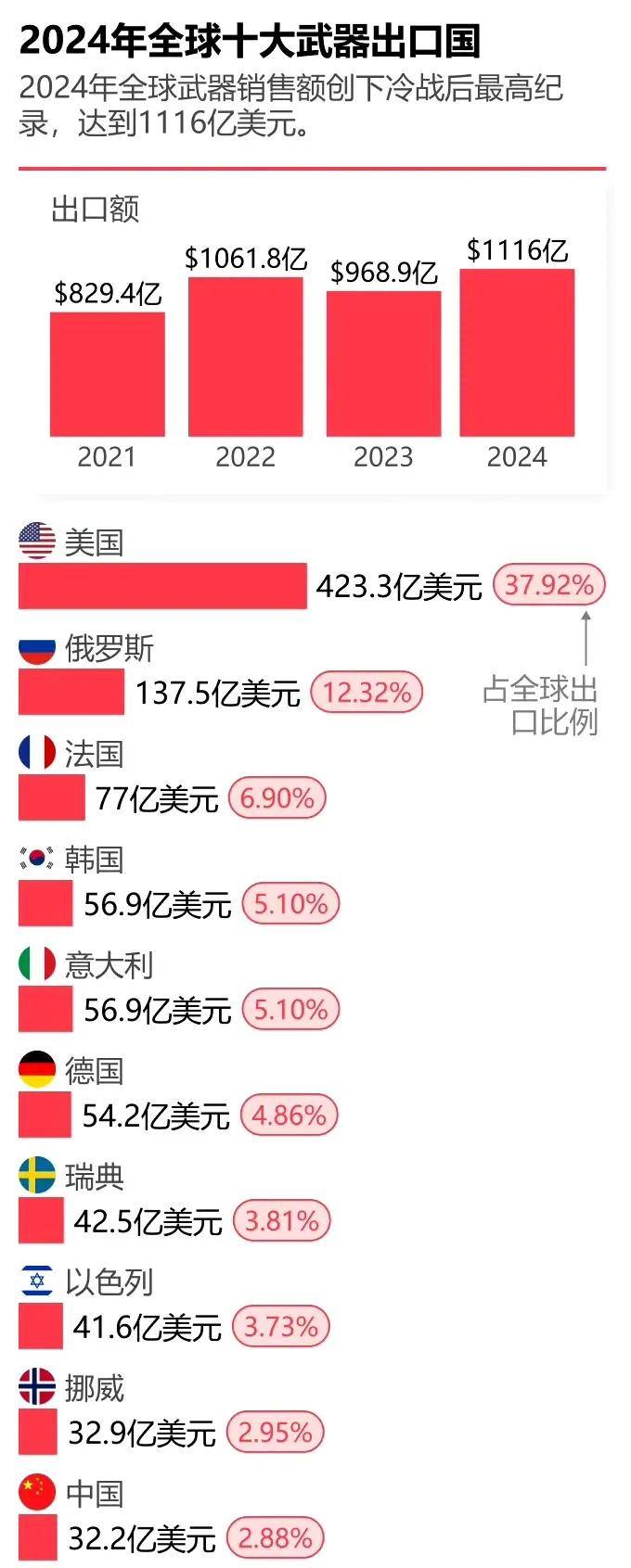 皇冠信用網APP下载
_金灿荣:中国军售规模位列世界第十皇冠信用網APP下载
,与大国地位严重不符!