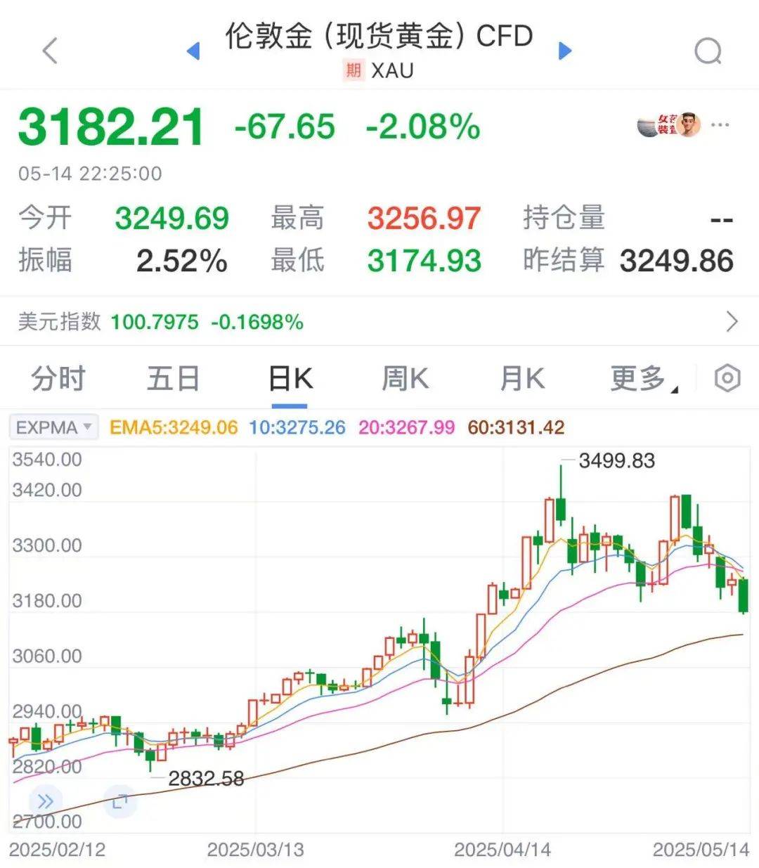 皇冠信用網如何开户
_太突然!金价连续大跌,“买个手镯,半个月缩水2000多元皇冠信用網如何开户
。”