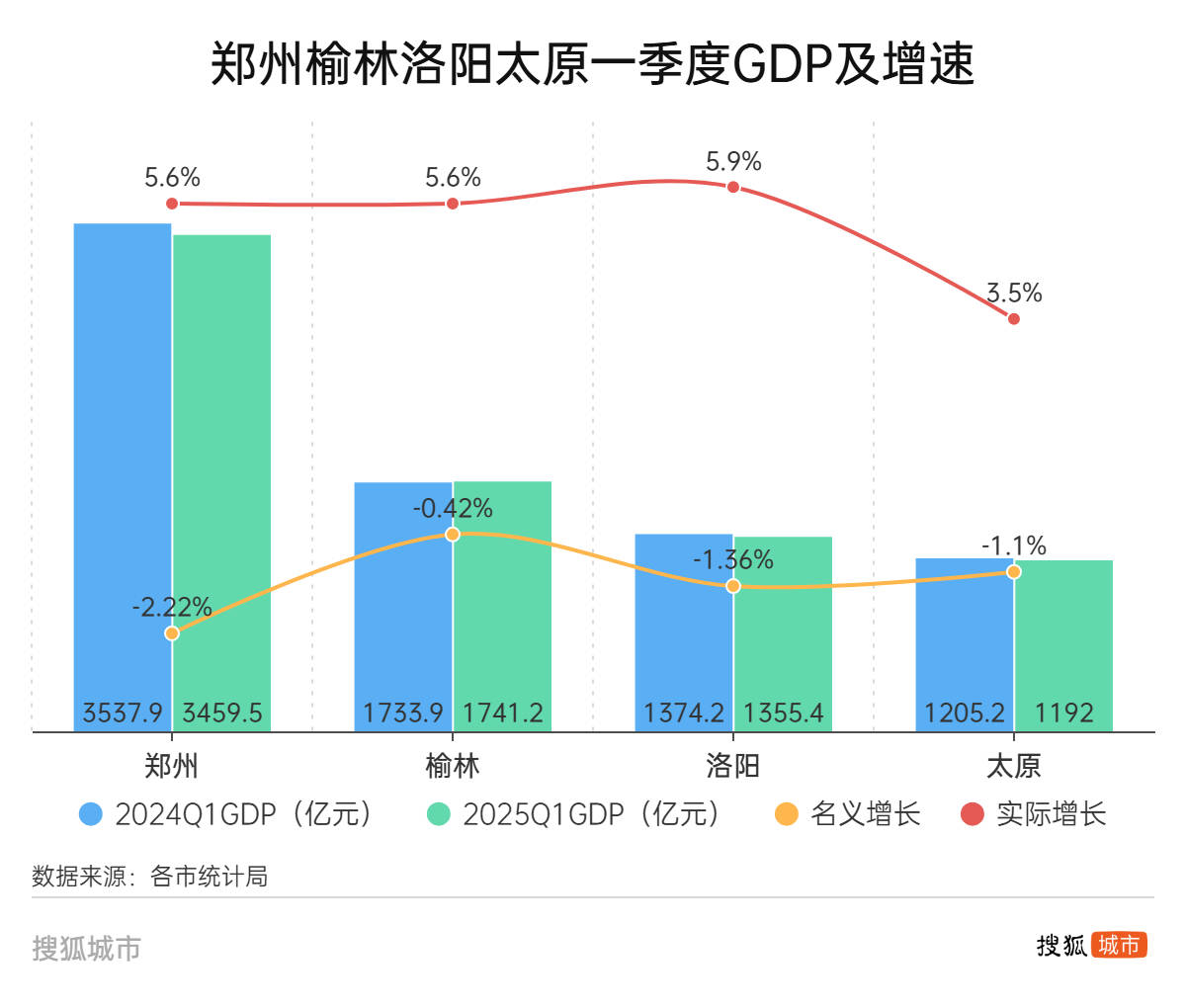 皇冠信用網账号
_郑州、榆林、洛阳、太原皇冠信用網账号
,这四个百强市一季度经济增量为负