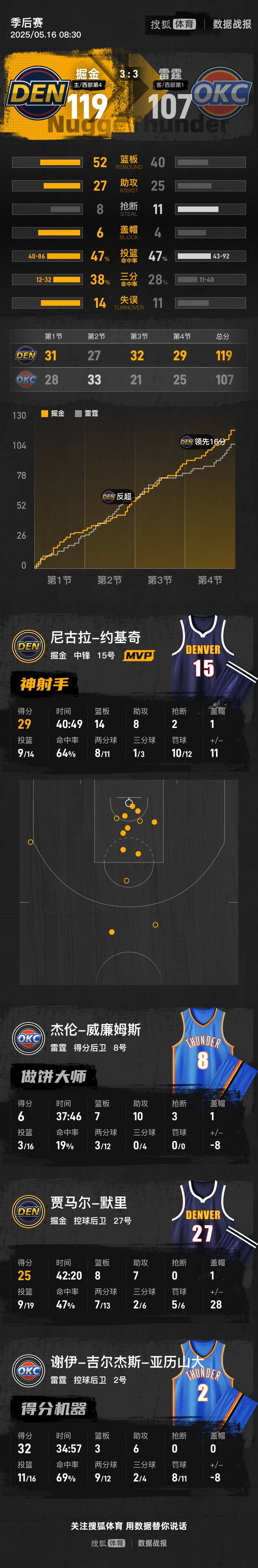 皇冠信用網是什么意思_约基奇29+14+8 SGA空砍32分掘金胜雷霆进抢七