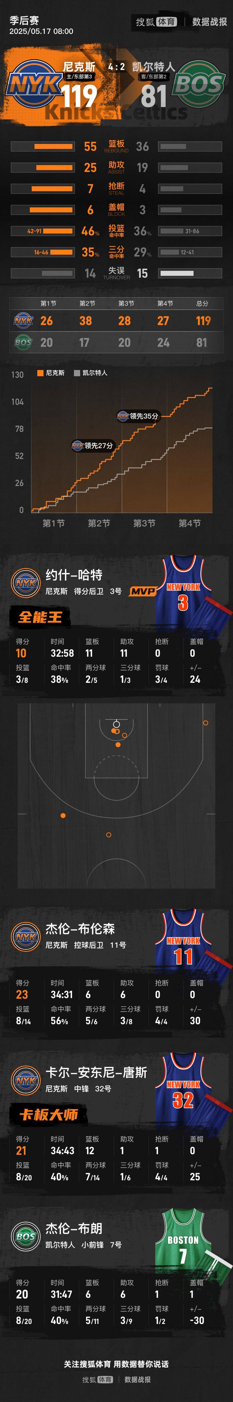 皇冠信用網登123_布伦森23+6+6布朗6犯毕业 尼克斯淘汰绿军杀进东决