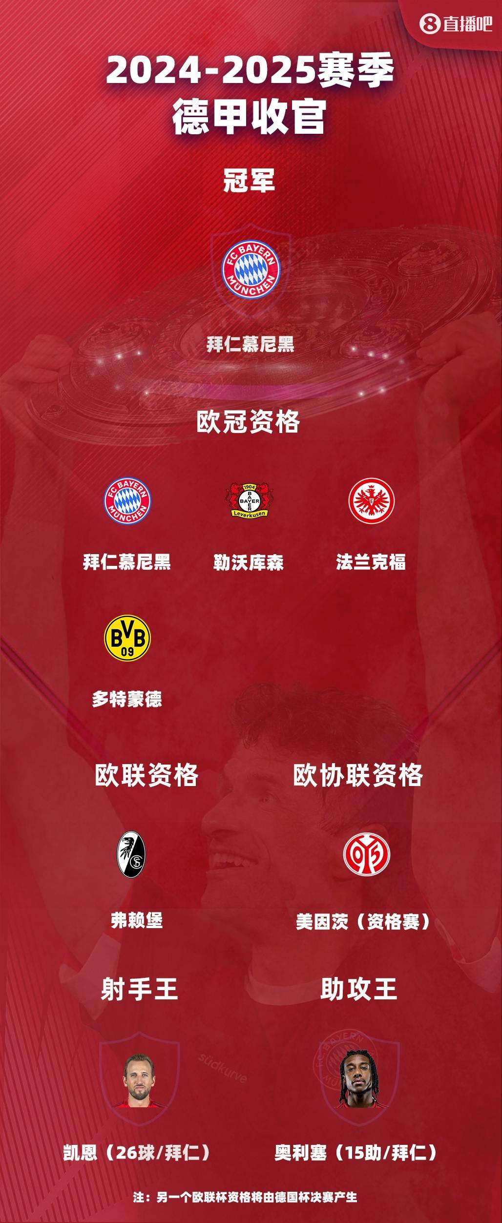 皇冠信用網如何申请_德甲大结局：拜仁夺冠凯恩金靴 多特进欧冠 斯图加特德丙队争欧联