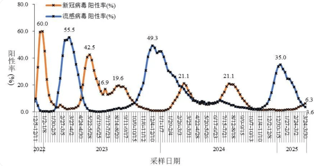 皇冠登1登2登3_新冠阳性率升高皇冠登1登2登3，专家研判：预计5月下旬达峰