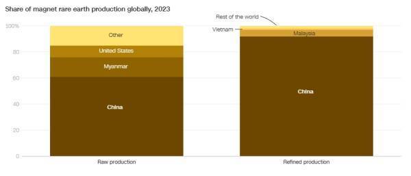 皇冠信用网代理出租_美国专家：中国很聪明皇冠信用网代理出租，买稀土需填写最终用户，进一步封堵漏洞