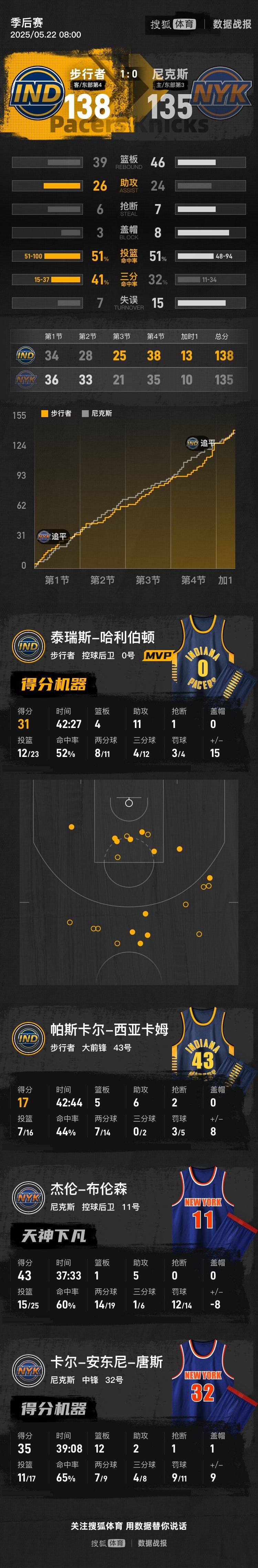 皇冠信用网登1_哈利伯顿31+11布伦森43分 步行者神逆转加时胜尼克斯