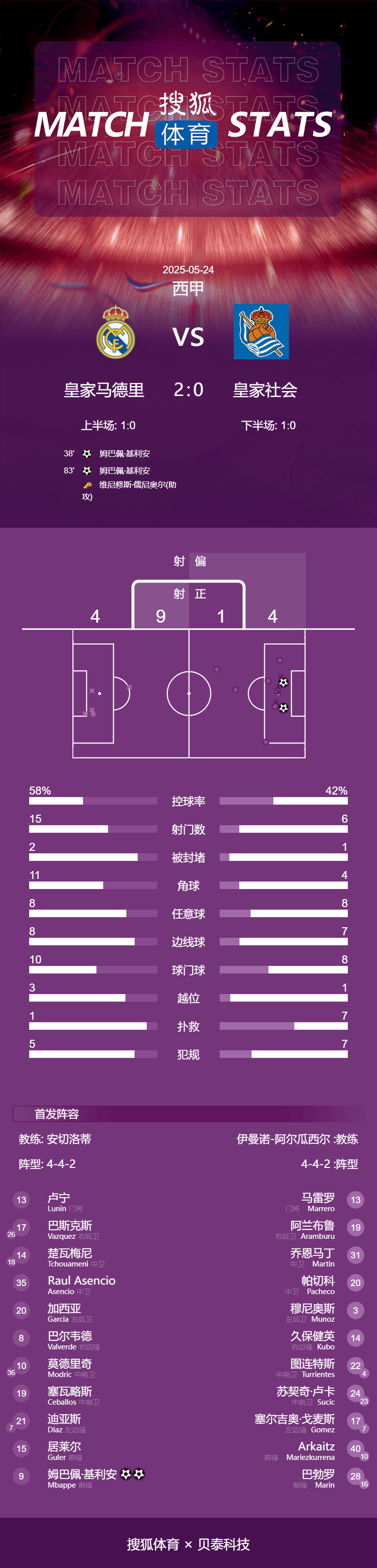 皇冠信用网怎么开户
_西甲-姆巴佩双响莫德里奇伯纳乌告别战 皇马2-0皇社收官