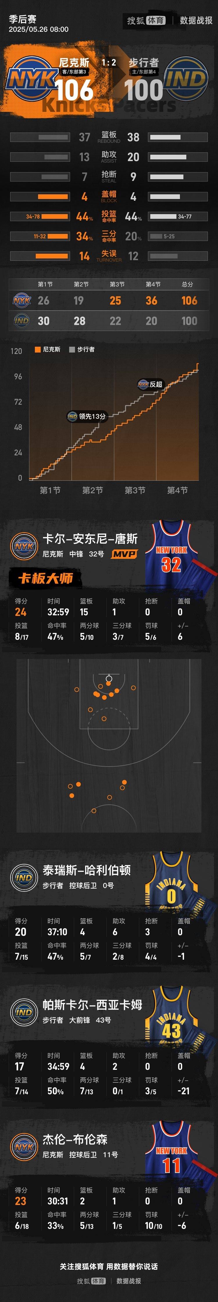 皇冠信用网注册账号_唐斯24+15布伦森23分 尼克斯逆转步行者总分1-2