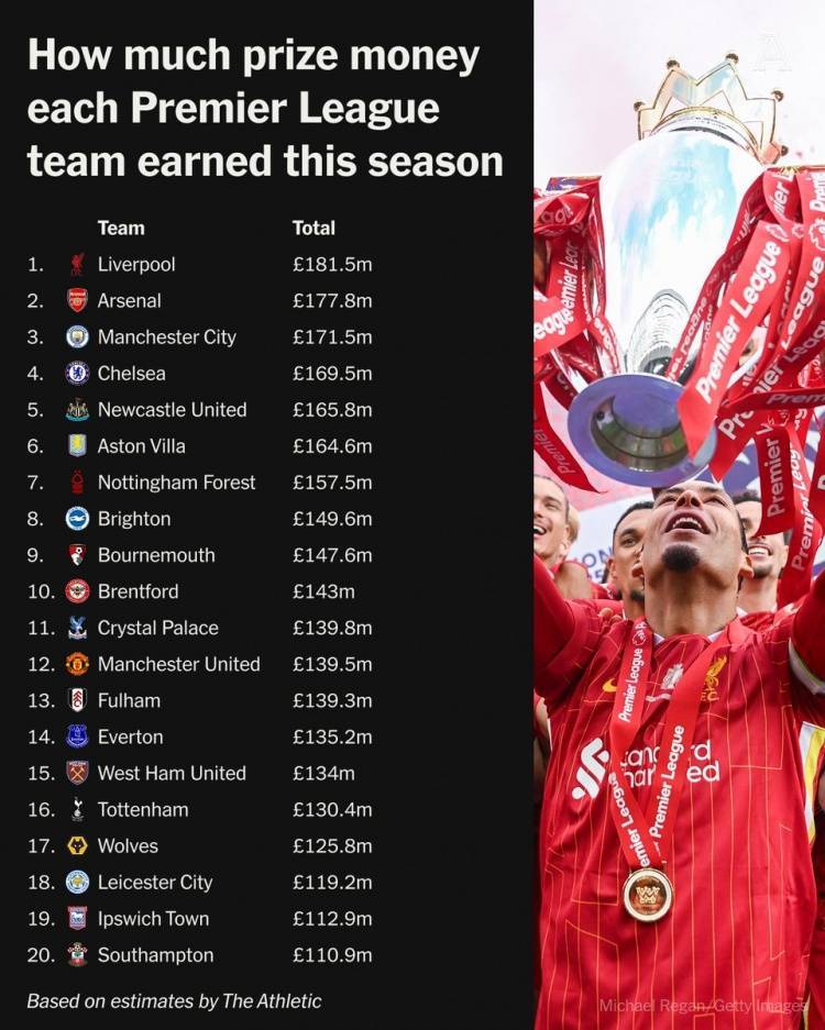 皇冠信用网登2代理
_TA预估英超奖金:利物浦1.815亿英镑第一皇冠信用网登2代理
,曼联排第15也有1.395亿