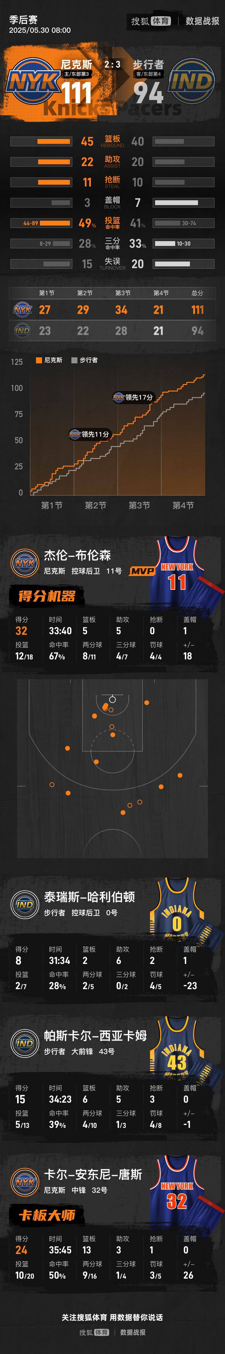皇冠信用网需要押金吗_布伦森32分唐斯24+13 尼克斯胜步行者总分扳至2-3