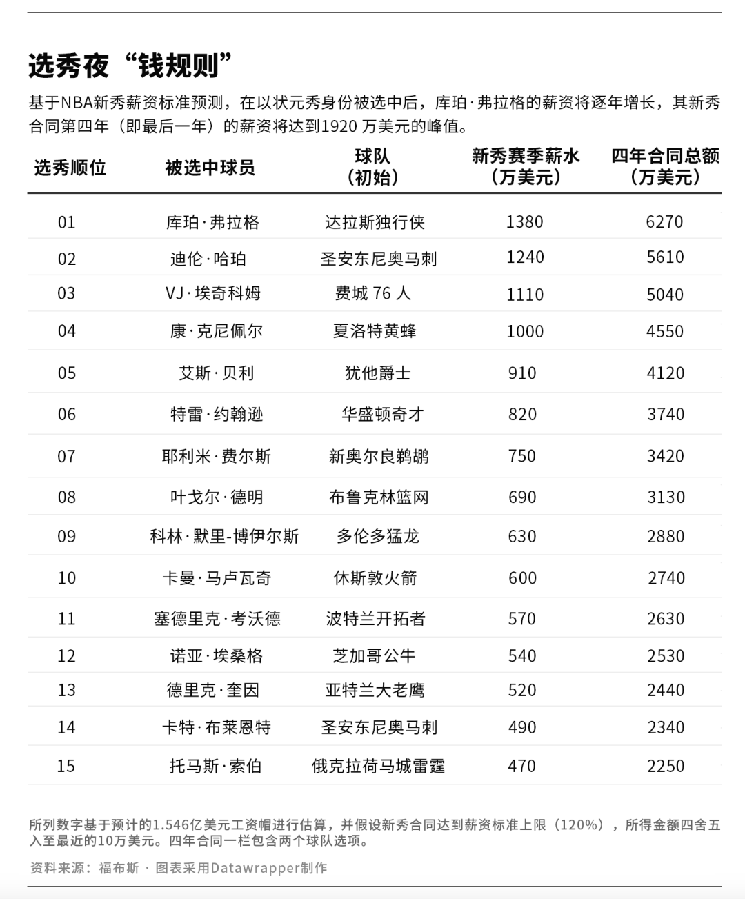 皇冠信用網在哪里注册_2025年NBA选秀:18岁状元或成首位“十亿先生”