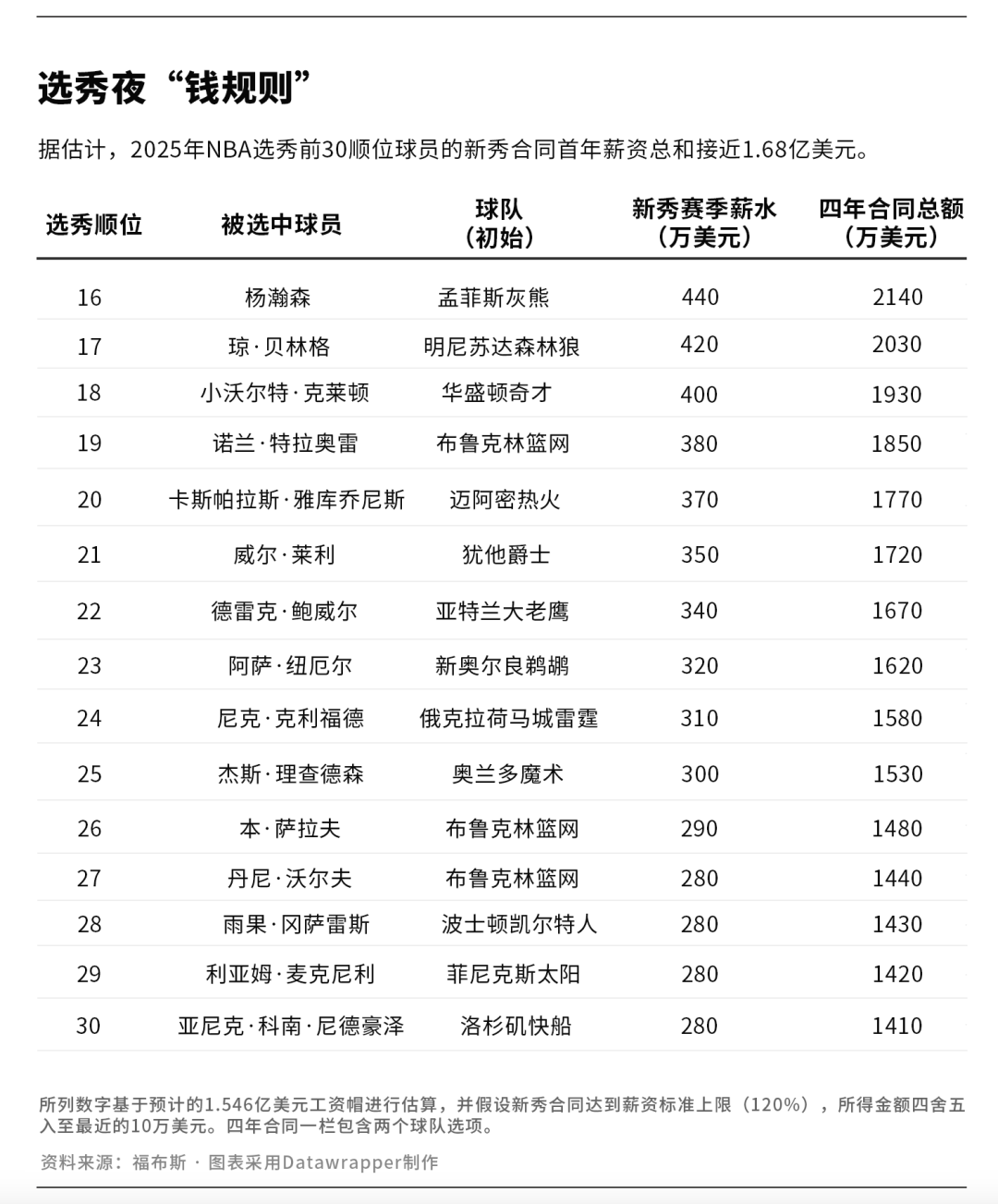 皇冠信用網在哪里注册_2025年NBA选秀:18岁状元或成首位“十亿先生”