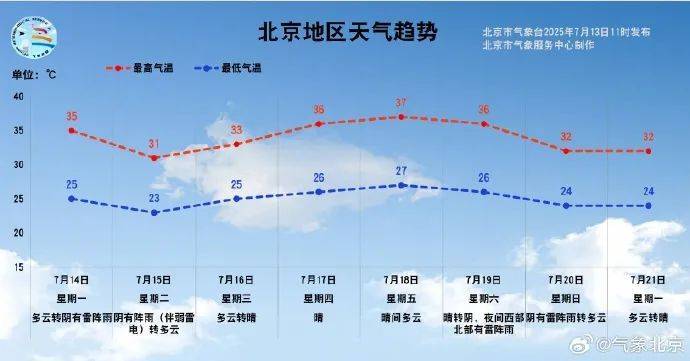 皇冠信用登2代理网址_“火”力全开皇冠信用登2代理网址!北京下周还将迎来一波“高温持久战”