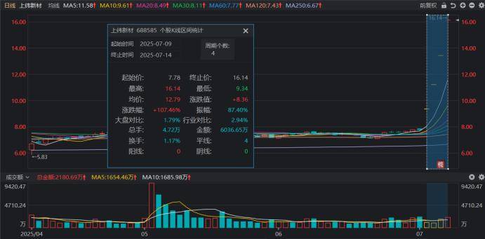 皇冠信用网开户_连获4个20cm涨停！“人气牛”股价已翻倍皇冠信用网开户，龙虎榜热股频现，这些席位成近日常客