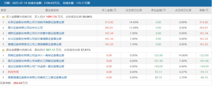 皇冠信用网开户_连获4个20cm涨停！“人气牛”股价已翻倍皇冠信用网开户，龙虎榜热股频现，这些席位成近日常客