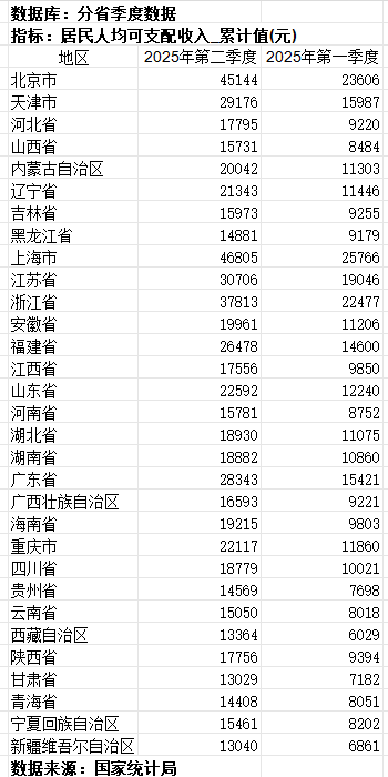 信用平台出租_31省份上半年人均可支配收入出炉:京沪超4.5万元信用平台出租,苏浙超3万元