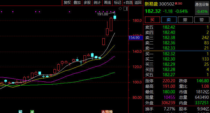 皇冠信用網代理平台_大涨近40%!300502皇冠信用網代理平台,突然火了!迎近140家机构调研!