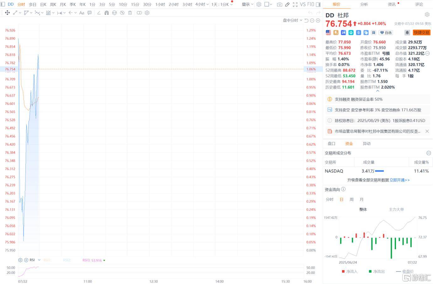 皇冠信用网在线注册_直线拉涨！杜邦中国反垄断调查遭暂停皇冠信用网在线注册，拟144亿剥离“工业黄金”？
