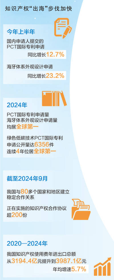 皇冠皇冠信用網平台_经济聚焦·知识产权“出海”丨专利护航皇冠皇冠信用網平台，企业出海底气足