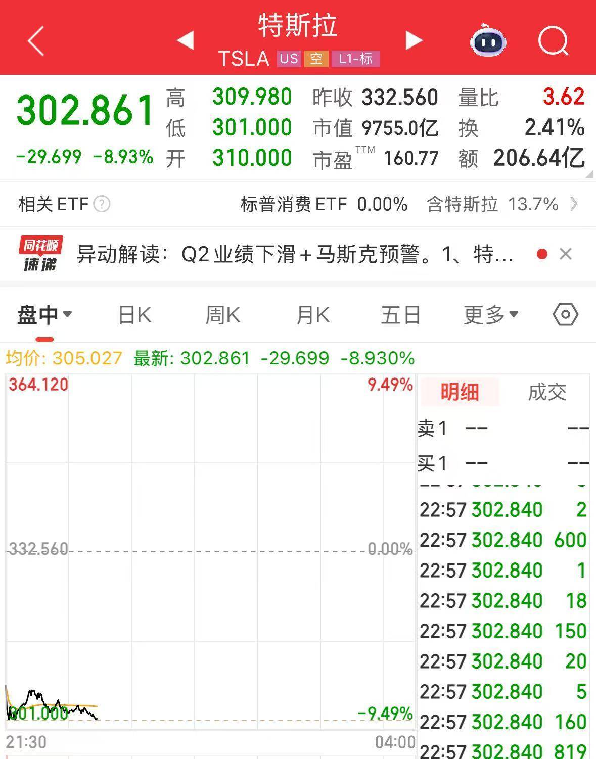 意大利甲組聯賽_特斯拉大跌意大利甲組聯賽,市值蒸发超6800亿元!特朗普发声!马斯克:未来几个季度很艰难