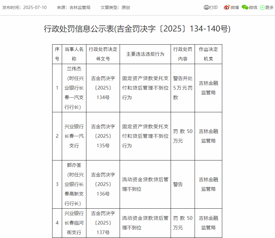 皇冠信用网会员如何注册_兴业银行长春一汽支行、长春临河街支行、长春高新支行违法违规被处罚 时任兴业银行4名支行行长被罚