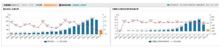 皇冠注册平台_长春高新1700亿元市值蒸发皇冠注册平台,集采、人口、竞品冲击如何击溃生长激素神话|创新药观察